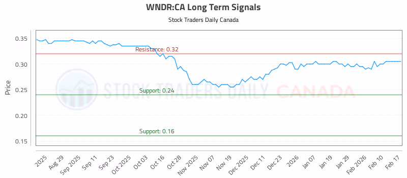Stock Chart for WNDR:CA