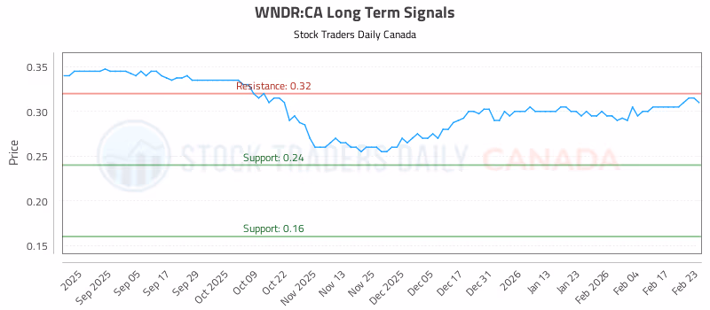Stock Chart for WNDR:CA