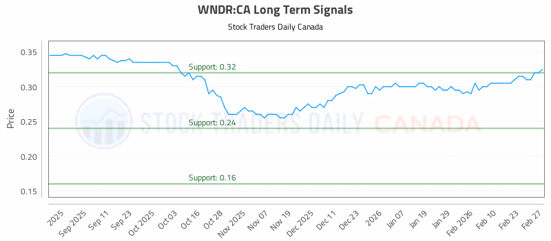 Stock Chart for WNDR:CA