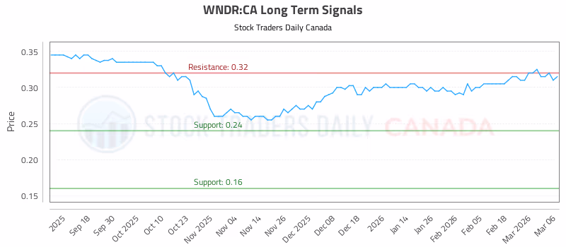 Stock Chart for WNDR:CA