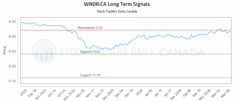 Stock Chart for WNDR:CA