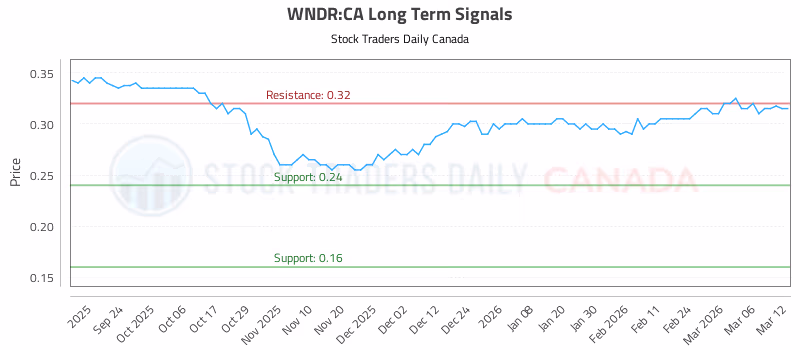 Stock Chart for WNDR:CA
