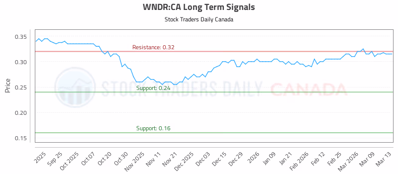 Stock Chart for WNDR:CA