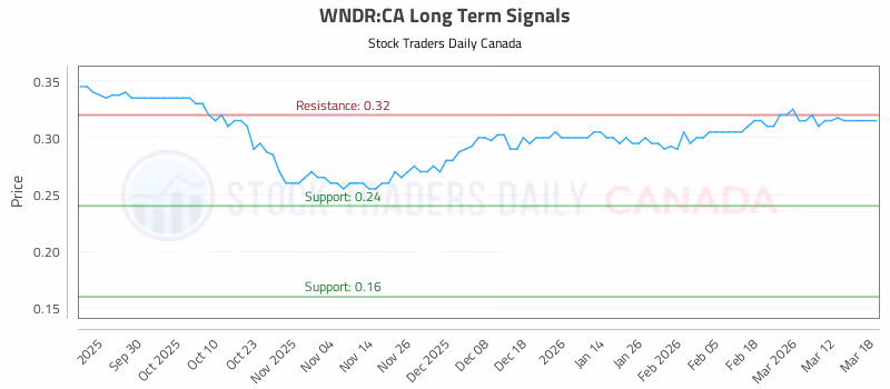 Stock Chart for WNDR:CA
