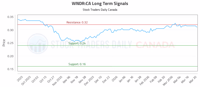 Stock Chart for WNDR:CA