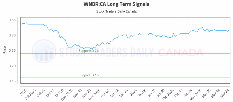 Stock Chart for WNDR:CA