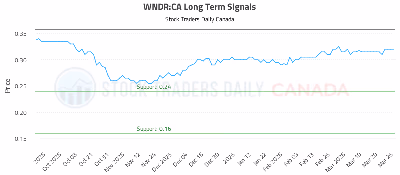 Stock Chart for WNDR:CA