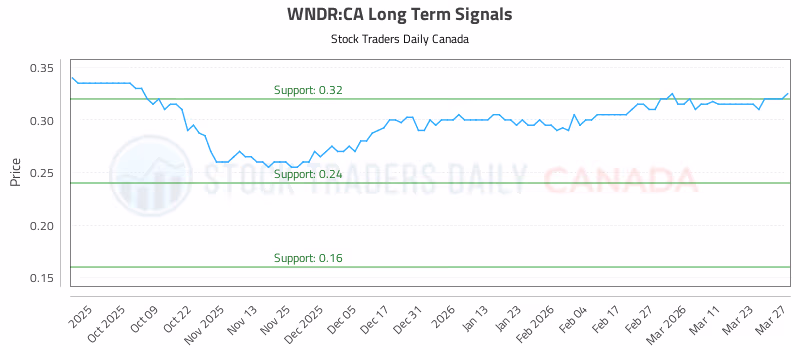 Stock Chart for WNDR:CA