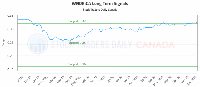 Stock Chart for WNDR:CA