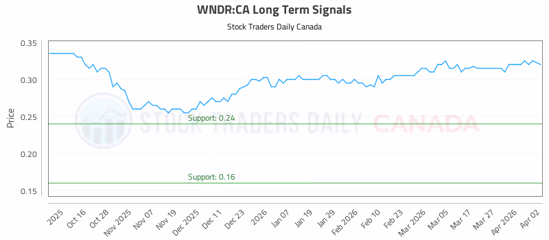 Stock Chart for WNDR:CA
