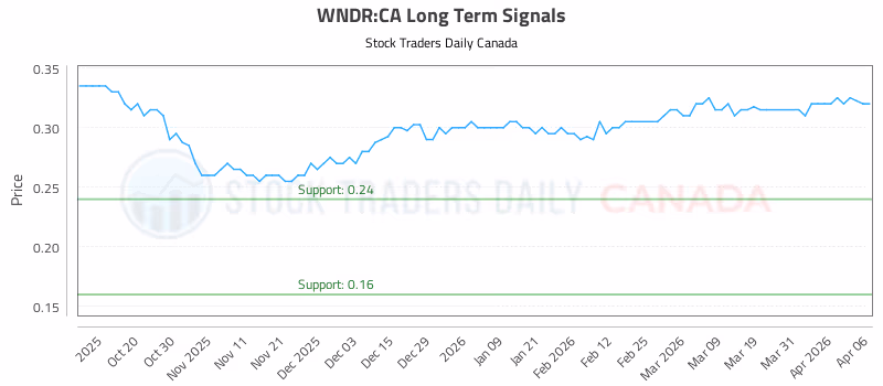 Stock Chart for WNDR:CA