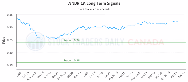 Stock Chart for WNDR:CA