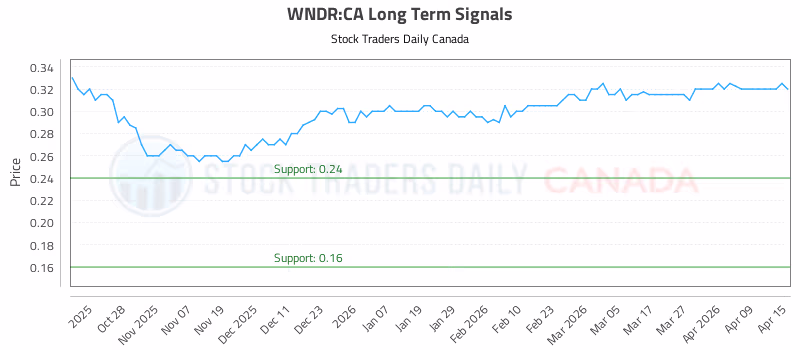 Stock Chart for WNDR:CA