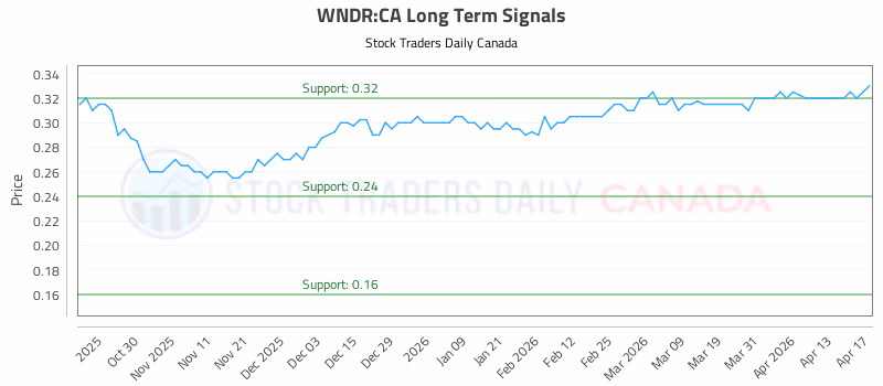 Stock Chart for WNDR:CA