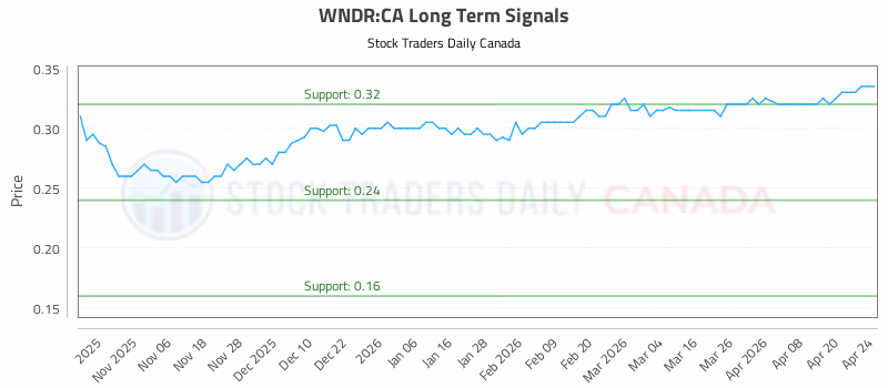 Stock Chart for WNDR:CA