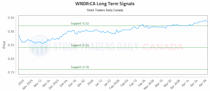 Stock Chart for WNDR:CA