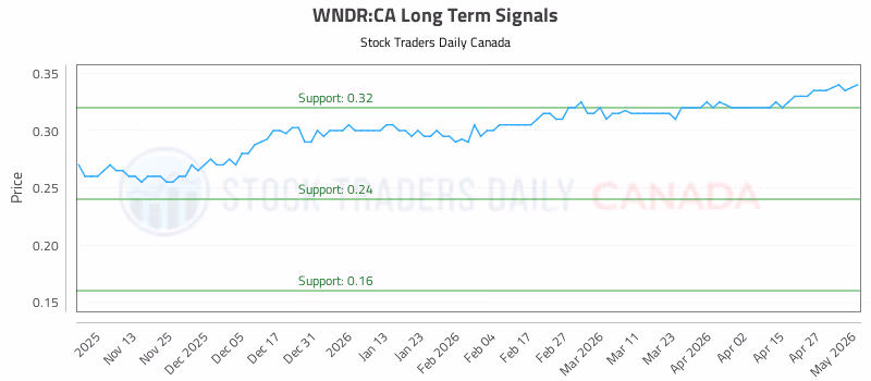 Stock Chart for WNDR:CA