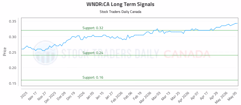 Stock Chart for WNDR:CA