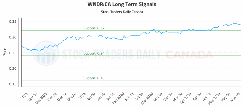 Stock Chart for WNDR:CA