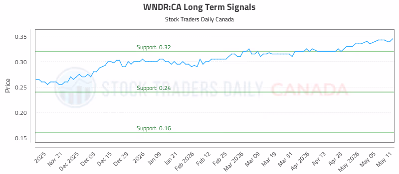 Stock Chart for WNDR:CA