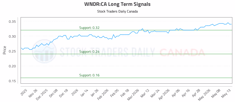 Stock Chart for WNDR:CA