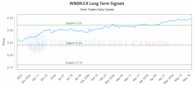 Stock Chart for WNDR:CA