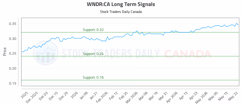 Stock Chart for WNDR:CA