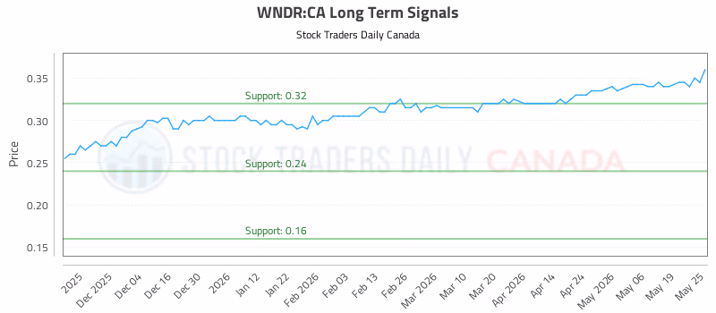 Stock Chart for WNDR:CA