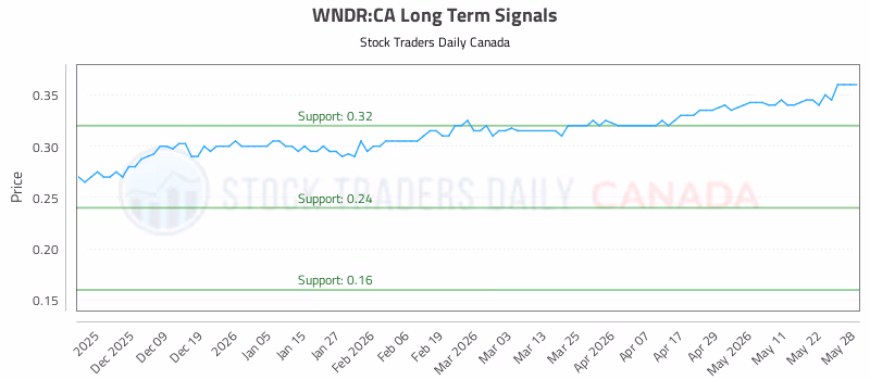 Stock Chart for WNDR:CA