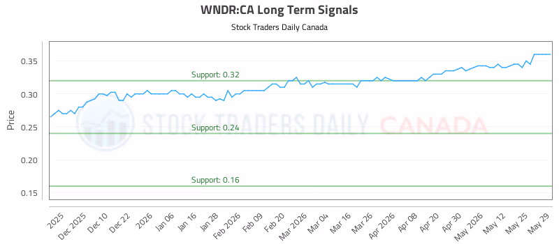 Stock Chart for WNDR:CA