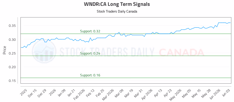 Stock Chart for WNDR:CA