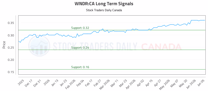 Stock Chart for WNDR:CA
