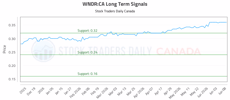 Stock Chart for WNDR:CA