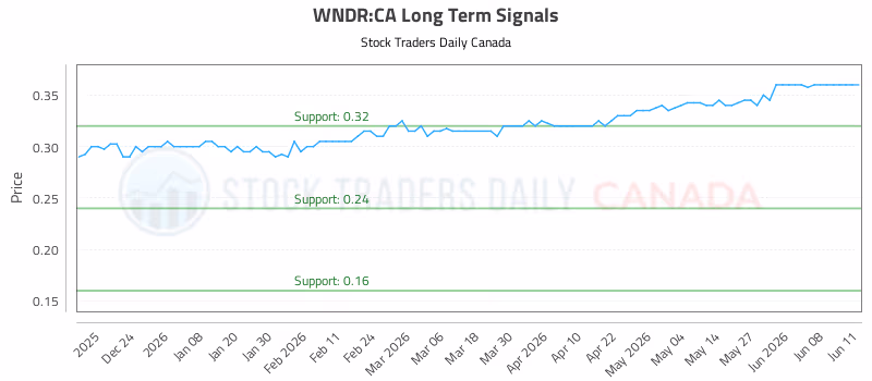 Stock Chart for WNDR:CA