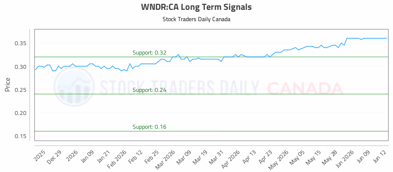 Stock Chart for WNDR:CA