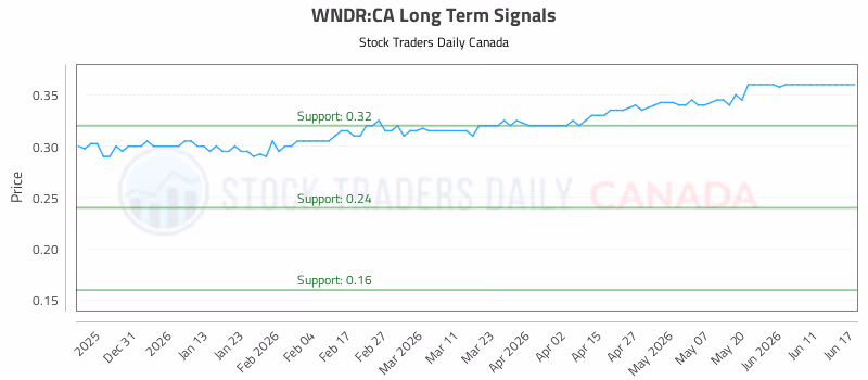 Stock Chart for WNDR:CA