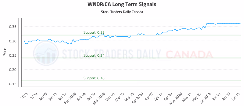 Stock Chart for WNDR:CA