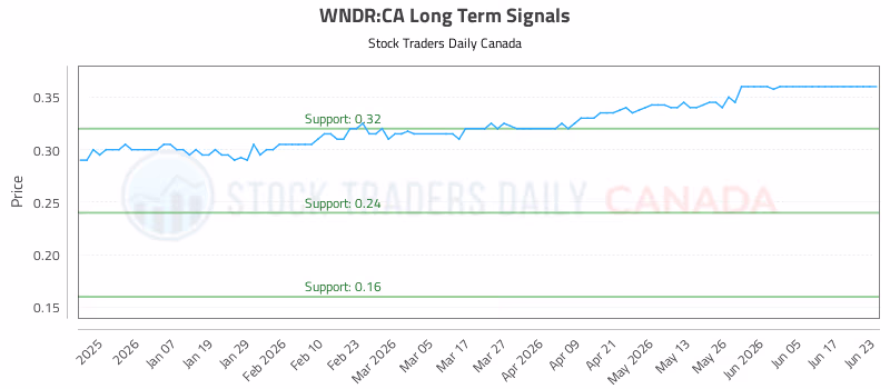 Stock Chart for WNDR:CA