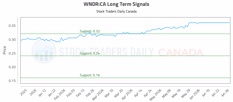 Stock Chart for WNDR:CA