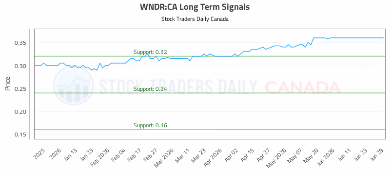 Stock Chart for WNDR:CA