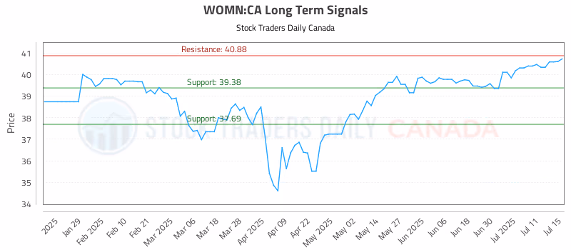 Stock Chart for WOMN:CA