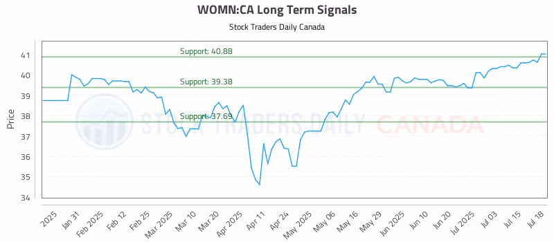 Stock Chart for WOMN:CA