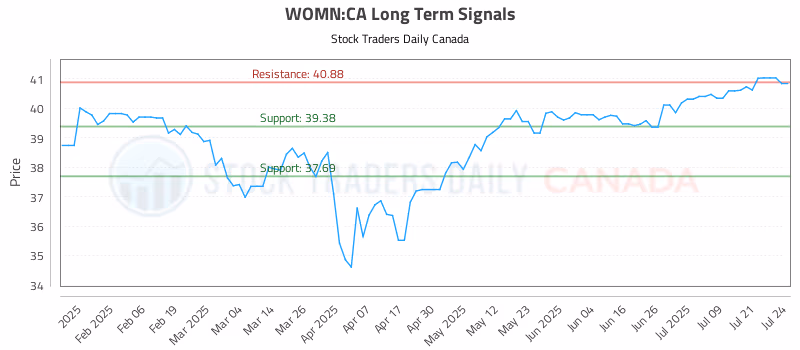 Stock Chart for WOMN:CA