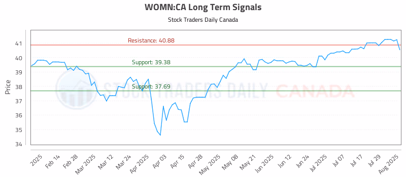 Stock Chart for WOMN:CA