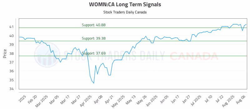 Stock Chart for WOMN:CA