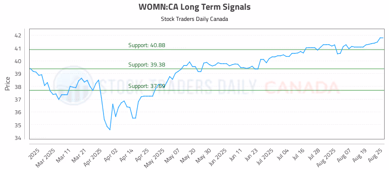 Stock Chart for WOMN:CA