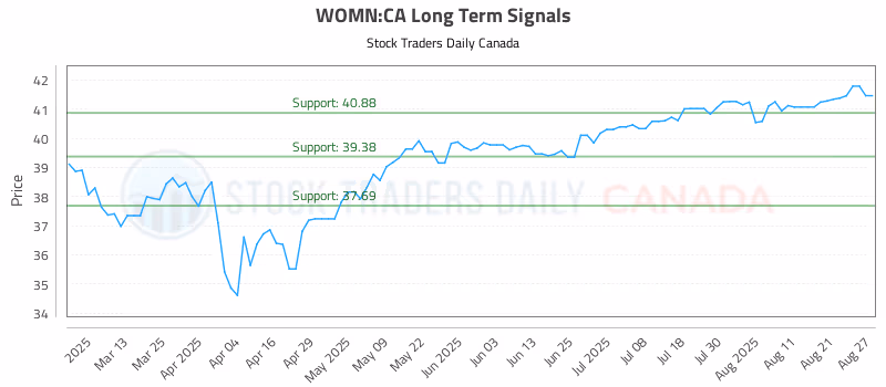 Stock Chart for WOMN:CA