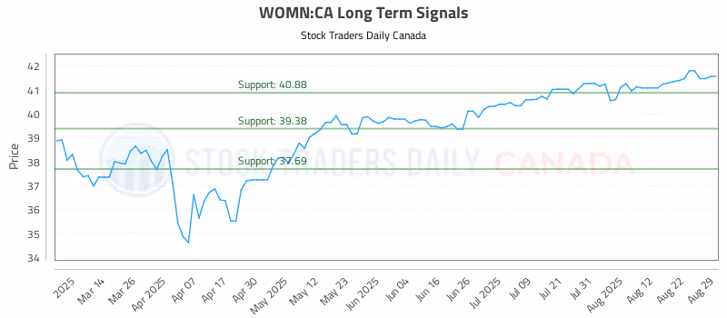 Stock Chart for WOMN:CA