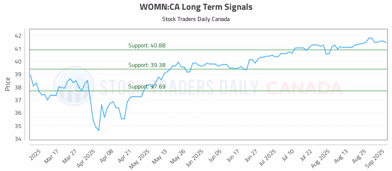 Stock Chart for WOMN:CA