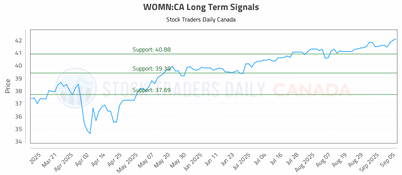 Stock Chart for WOMN:CA